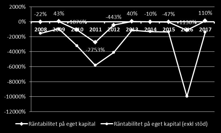 I tabellen nedan visas förändringar i klassificering av nivån på vinstmarginalen inklusive och exklusive stöd under den undersökta tidsperioden 2007-2016.