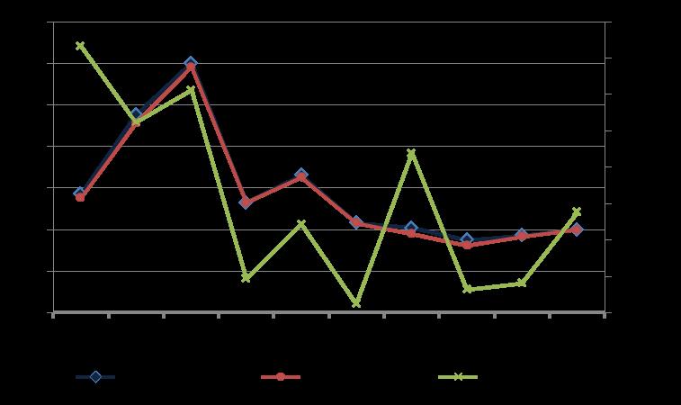 Likviditetsmåtten kassa- och balanslikviditet har under senare delen av den undersökta perioden 2008-2017 legat på förhållandevis stabila nivåer.