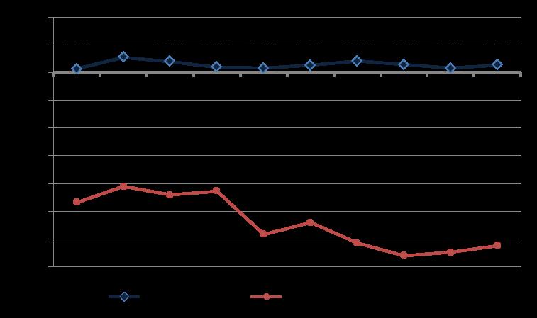 Under 2017 vände vinstmarginalen åter uppåt mätt både som medel- och medianvärde (från 0,8 procent i både medel- och medianvärde till 3,0 procent i medelvärde och 1,4 procent i medianvärde).