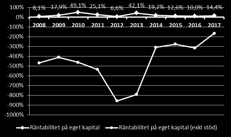 Det har å andra sidan alltid funnits en andel företag som haft positiv, och till med stark, vinstmarginal (> 5 procent) under hela den undersökta perioden.