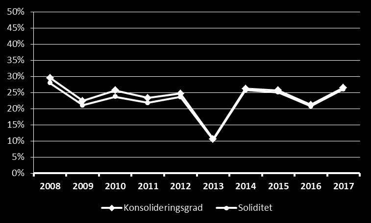 Räntabilitet på eget kapital 2008 2009 2010 2011 2012 2013 2014 2015 2016 2017 Inkl.