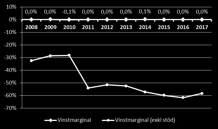 5.6 Management 5.6.1 Management - Lönsamhet Lönsamhet mätt som vinstmarginal för företag klassificerade som management redovisas i diagrammen nedan i form av medelvärden (vänster) och medianvärden (höger).