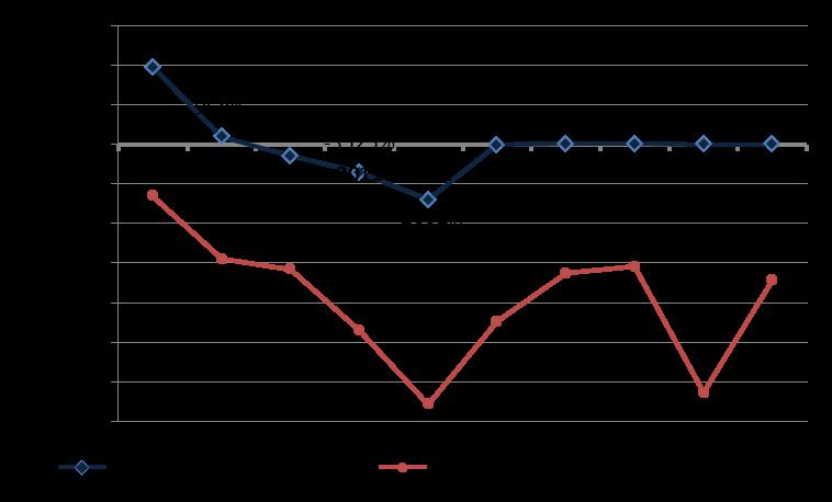 Något mindre än hälften av företagen har en positiv vinstmarginal 2017. När sjöfartsstödet exkluderas har 86 procent av företagen en negativ vinstmarginal.