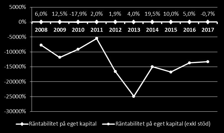 stöd Stark > 5% 0% 0% 0% 0% 0% 0% 0% 0% 0% 0% Svag 0-5% 14% 0% 0% 0% 0% 0% 0% 0% 0% 14% Negativ < 0% 86% 100% 100% 100% 100% 100% 100% 100% 100% 86% För första gången sedan 2008 finns det företag som