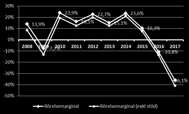 APPENDIX Övriga nyckeltal och diagram