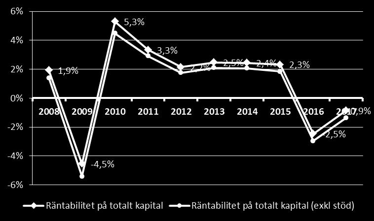 Exkl. stöd Stark > 7% 0% 0% 0% 0% 0%