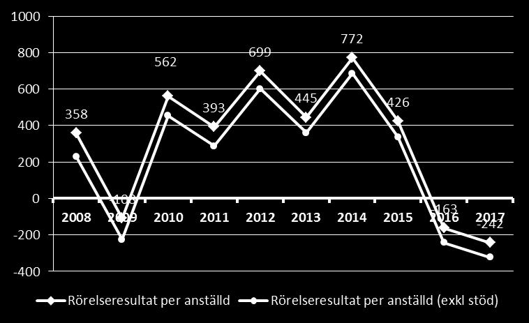 Räntabilitet på totalt kapital 2017