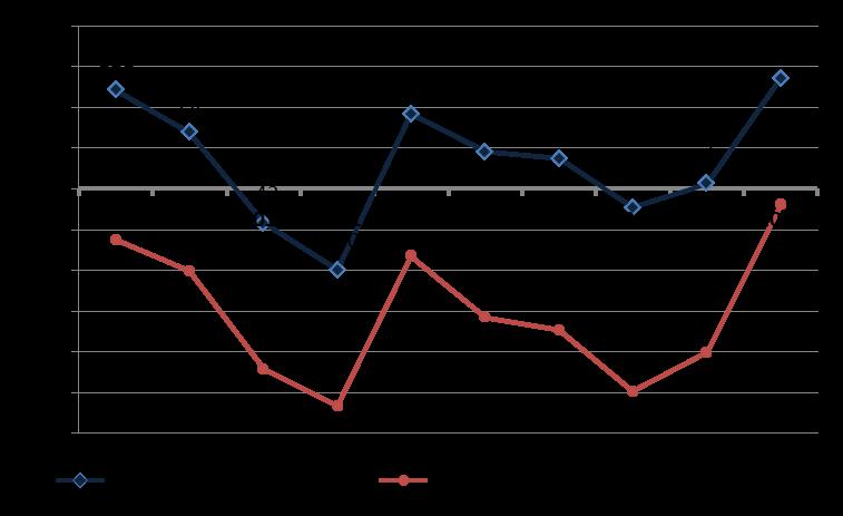 Rörelseresultat per anställd i tkr median.