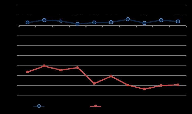 Rörelseresultat per anställd i tkr medel.