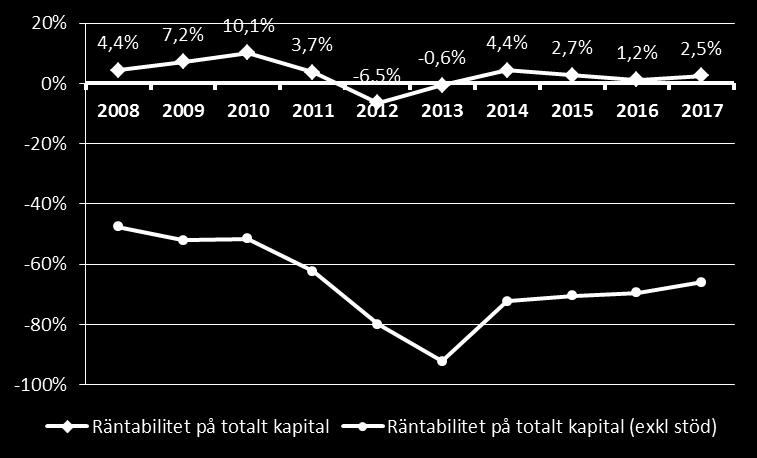 17% 14% 14% Svag 0-7% 63% 75% 88% 50% 38% 57%