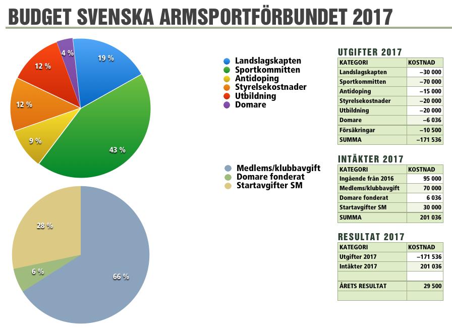 Verksamhetsplan för Svenska Armsportförbundet 2017 Vår verksamhetsidé Enligt våra stadgar har vi som övergripande verksamhetside att utforma armsporten i Sverige så att; den i alla led ständigt