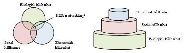 Figur 1: Modeller på hållbar utveckling På den vänstra bilden visas ett Venndiagram där de tre kategorierna av hållbar utveckling representeras genom tre överlappande cirklar, där varje kategori ges