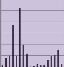 Högsta antal per år har minskat, 1958-67 var det 32 ex, 1990-1999 34 ex i medeltal med Torslandarekordet 105 ex 19/9 1998.