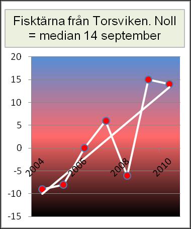 Fisktärna (53) 25/4-28/9 0-0-0 / 6-21-7 / 9-3-7 / 0-0-0 Årets första 2 ex 25/4 (SS), median för första observation vid Viken 2002-2010 är 23/4.