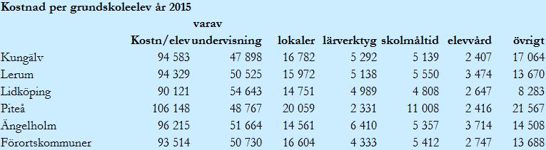 Bilaga 1 Källa: Kolada Jämförelsen visar att kommunens totala kostnad per grundskoleelev ligger i paritet med de flesta av jämförelsekommunerna eller till och med något under specifikt vad gäller