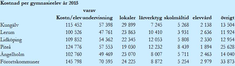 Exempelvis hade Lerum 12,7 och Ängelholm 11,5 elever per lärare. En jämförelse gentemot genomsnittet för förortskommuner visar att Kungälv ligger marginellt lägre.