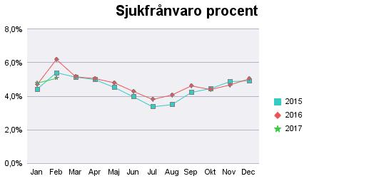 Bilaga 1 - personal ADH Tidsanvändning timmar LAGSTADGAD LEDIGHET 20 368 27 120 33,2% NÄRVARO 264 825 262 151-1,0% SEMESTER 19 073 18 906-0,9% SJUKFRÅNVARO 17 905 16 936-5,4% STUDIER MED LÖN/DEL AV