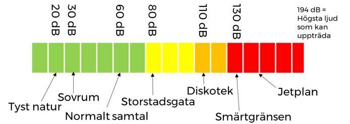 Figur 2. Exempel på typiska ljudnivåer. En ökning med 3 db motsvarar en fördubbling av ljudenergin medan den subjektivt upplevda förändringen beror på ljudkällans karaktär.