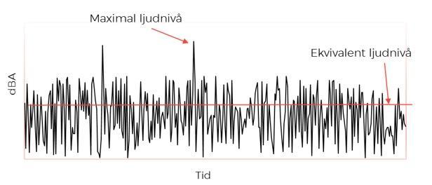 Den högsta momentana ljudnivån som uppstår under en viss tidsperiod eller under en bullerhändelse kallas för maximal ljudnivå. Illustration av ekvivalent och maximal ljudnivå visas i Figur. Figur 3.