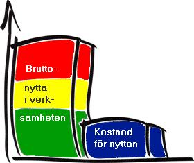 52584 Några utvärderingsmodeller Kostnads-/nyttoanalyser Ärenden Antal idag Antal om 3 år Antal ärenden/år Antal ärenden som e- tjänst