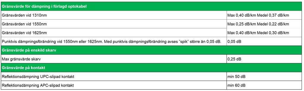 MINIMIKRAV PÅ PROVNINGSPROTOKOLL: Provningsprotokoll ska upprättas för varje uppmätt förbindelse bestyrkt med namn och datum av den som utfört provet. 5.2.6 Gränsvärde för provning 5.