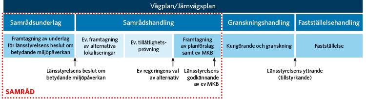 Arbetet framåt Planläggningsprocessen Göteborg- Borås