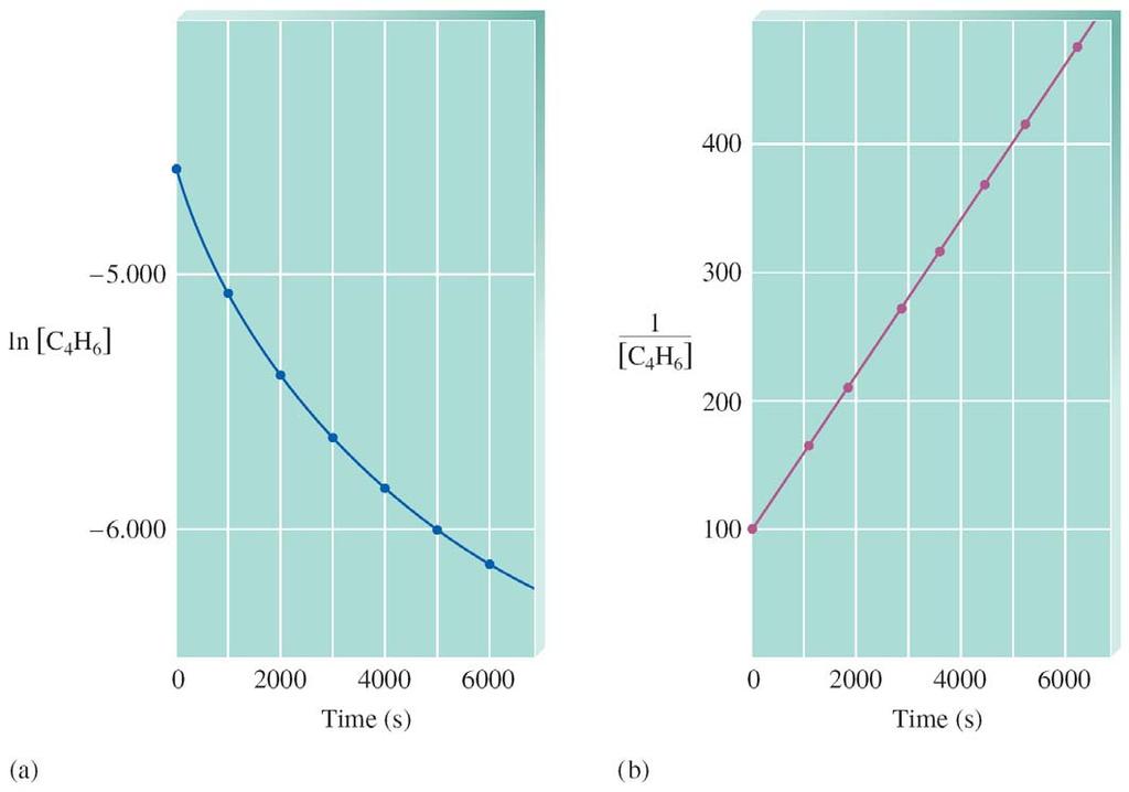 Avsnitt 12.4 Det integrerade hastighetsuttrycket En plot av (a) ln[c 4 H 6 ] och (b) 1/[C 4 H 6 ] mot t.