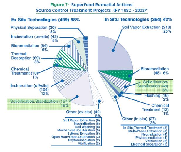 Kombination av två kunskapsområden NV Hållbar sanering rapport nr 5696 7 stabilisering/solidifiering sedan 1990-talet