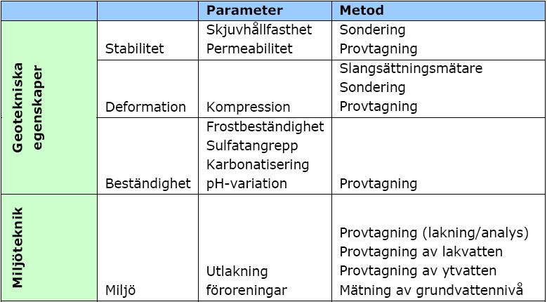 Utförs nov-dec 2008 (ca 500 m 3 förorenade sediment) Uppföljning enligt kontrollprogram under