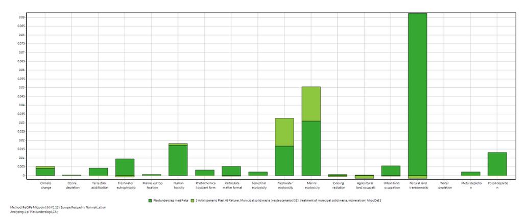 Appendix H Resultat från SimaPro Figurerna 17 till 23 är resultat bilder från SimaPro, resultatet som visas är normaliserat och skalan på alla bilder utgår ifrån det högsta värdet. Figur 17.