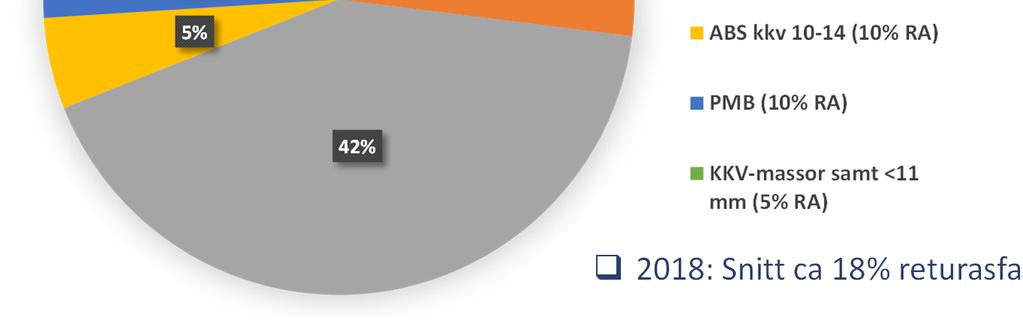 % av total volym Olika produkter Frigörs ca 1,5-2 miljton returasfalt årligen i Sverige.