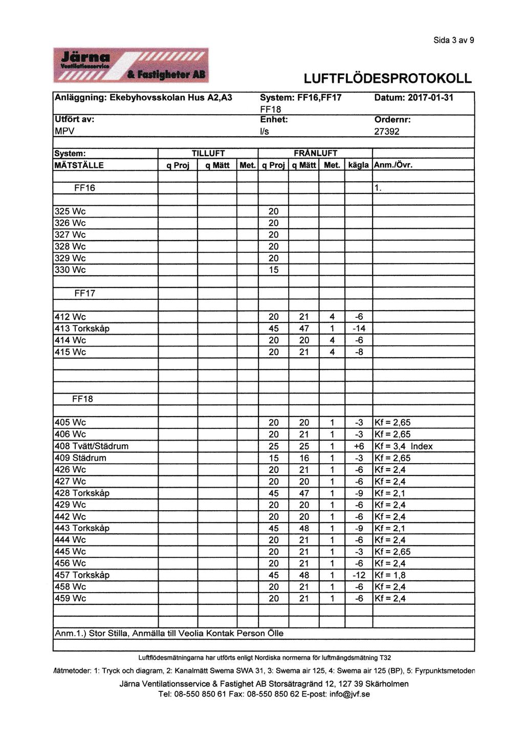 Sida 3 av 9 LUFTFLODESPROTOKOLL Anläggning: Ekebyhovsskolan Hus A2,A3 System: FF16,FF17 Datum: 2017-01-31 Utfört av: MPV FF18 Enhet: l/s Ordernr: 27392 vstem: TLLUFT FRAN.