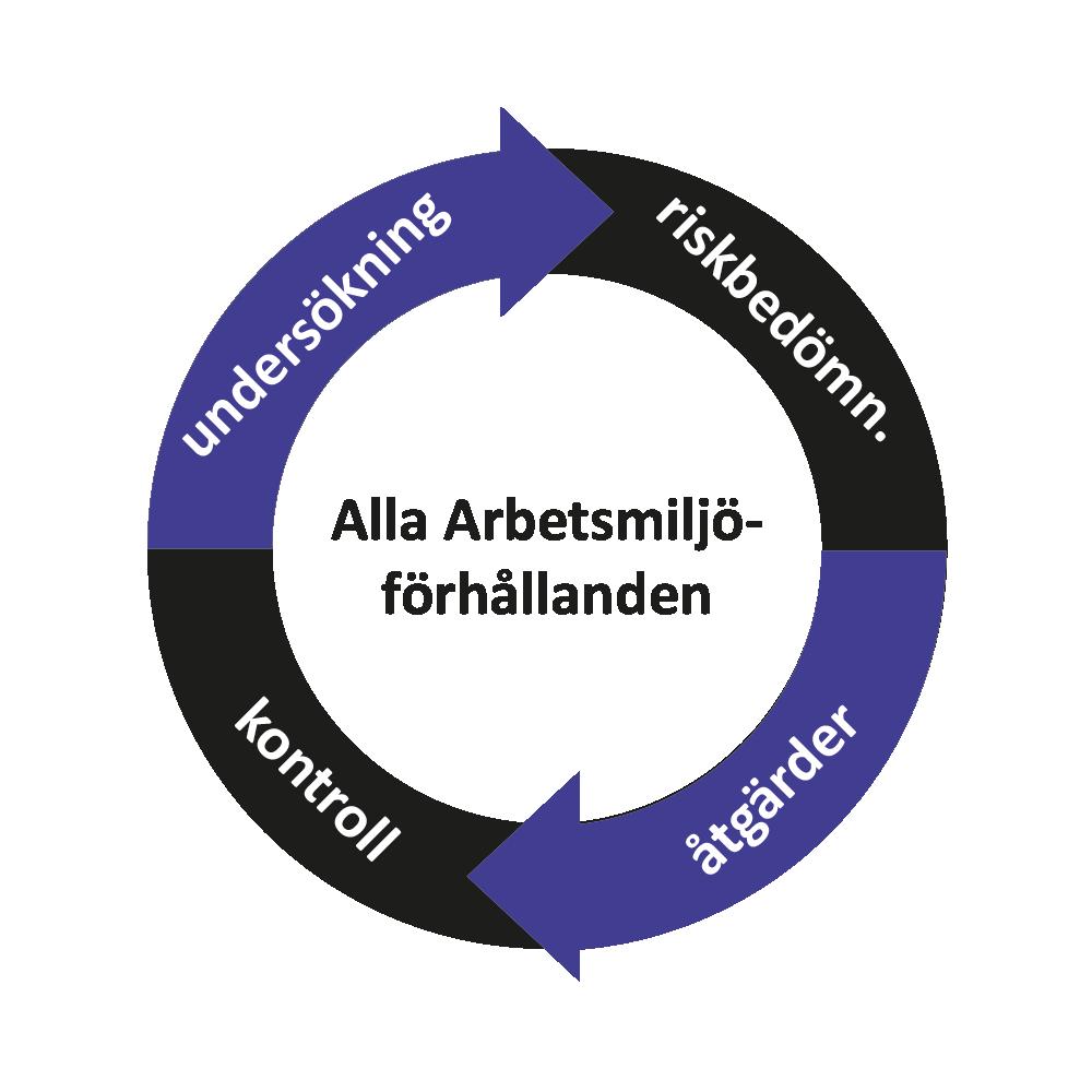 Hur går man tillväga - SAM