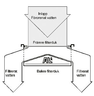 37 170 510 1020 Filtreringsgrad 80μ. 26 120 360 720 Filtreringsgrad 60μ. 18 85 255 510 Filtreringsgrad 40μ. 10 50 150 --- Vid en nivåskillnad på 50-100 mm.