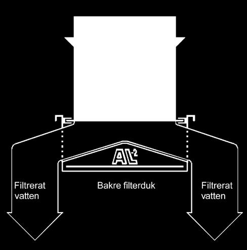 Till skillnad från andra typer av bandfilter, vatten leds det renade vattnet förbi den bakre filterduken så att eventuella föroreningar som följer med den bakre filterduken