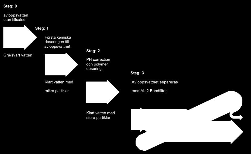 Steg: 1 Avloppsvattnet tillsätts kemikalier så att en kemisk fällning sker. Uppehållstid är minimum. 2 minuter.