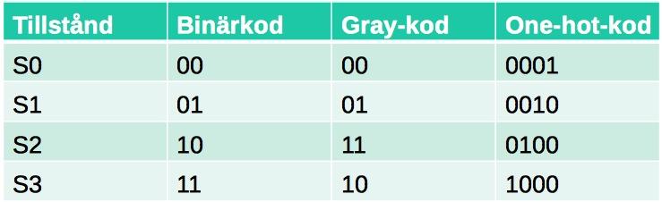 Exempel på kodningsmodeller: Olika kodningar ger olika komplexitet.