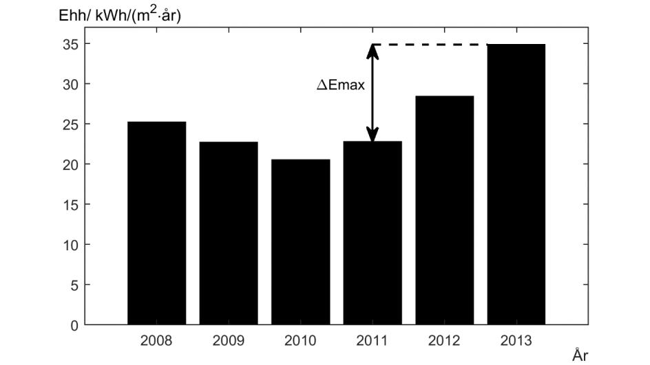 hushållselanvändning samma år som den har högst varmvattenanvändning och således kan åren mellan vilka ΔEmax beräknas ändras. Figur 3.