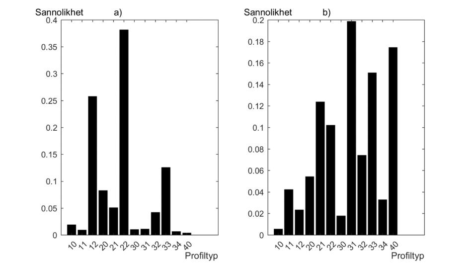 Figur 3.46: Fördelning av profiltyper med avseende på hushållsel (a) och tappvarmvatten (b). I Figur 3.