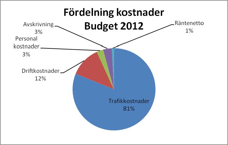 2012-01-19 Tabell Kostnader och intäkter per trafikslag 2010 Trafikkostnad Biljettintäkt Trafikslag mkr mkr Täckningsgrad Tågtrafik 605 345 57 % Busstrafik 2 465 1 165 47 % Spårvagnstrafik 860 655 76