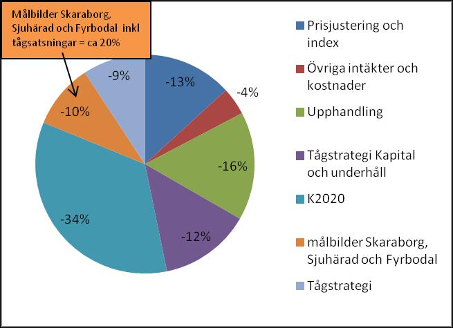 Utökad trafikvolym Scenario 1 Scenario 1 beskriver hur nettoutvecklingen av intäkter och kostnader bedöms utifrån olika satsningar.