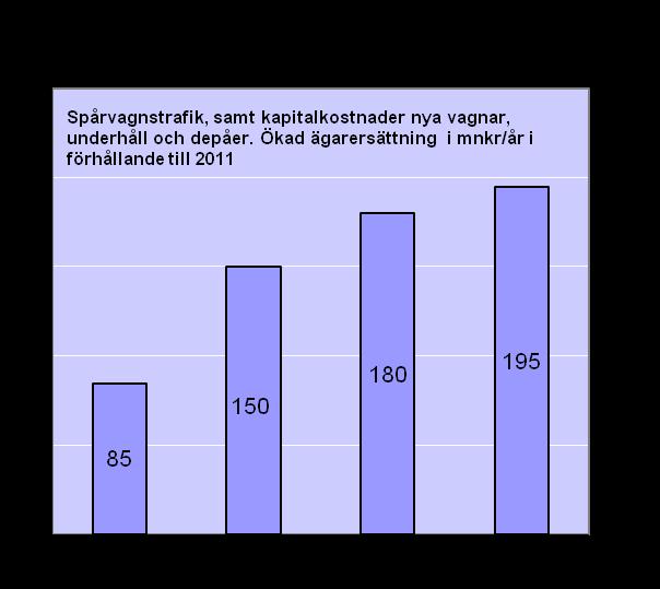 också ökade kostnader för nya spårvagnar med tillhörande underhåll och depåkostnader. Spårvagnstrafik Detta diagram visar utvecklingen för kostnader för spårvagnstrafiken.