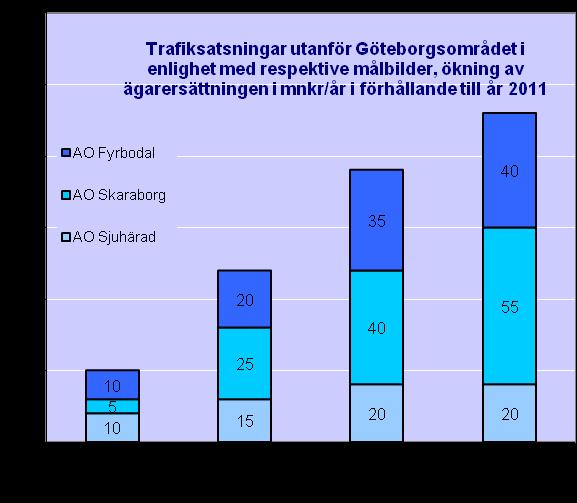 ten på befintliga turer. Detta möjliggörs i och med leverans av nya tåg under 2012-2013. Pendeltågen får successivt fler vagnar per tur, vilket medför möjlighet att ta emot fler kunder.
