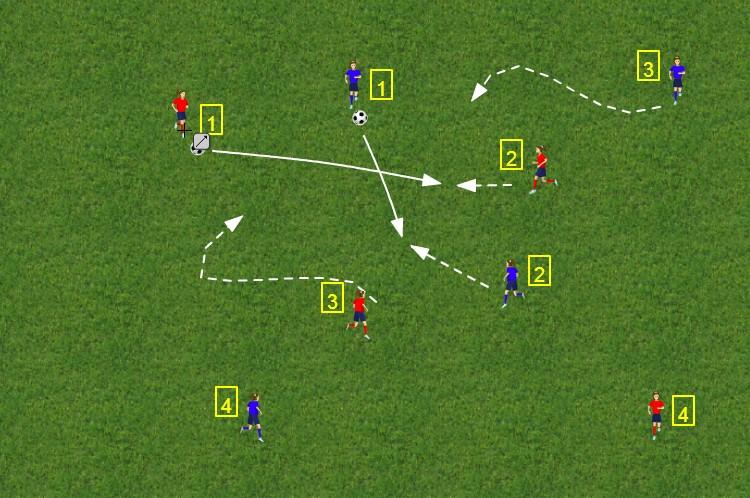 Spelavstånd 1 Beskrivning: Funktionell övning för att träna på spelavstånd, anfallsspel Syfte: Göra sig spelbar på lagom spelavstånd Organisation: Ett eller flera lag med en boll var på valfri yta