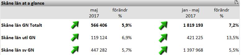 2 Skånes utveckling För jan-maj 2017 var antalet gästnätter i Skåne 1 819 193 st vilket är 7,2 % fler än jan-maj 2016.