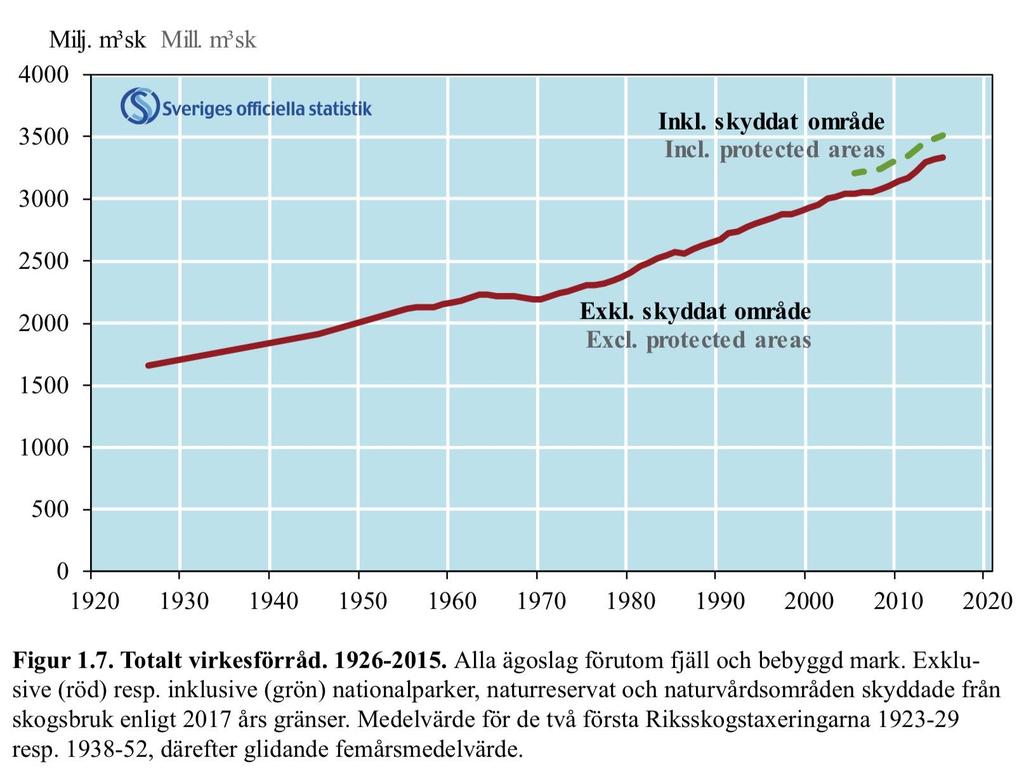 Även Sveriges skogar växer på många