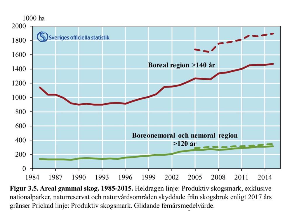 Gammal skog 1985-2015, areal Källa:
