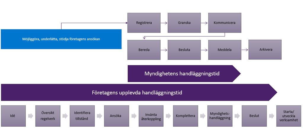 2 Handläggningsprocesser och tidsgränser 2.