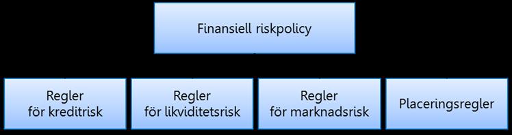 Regel BESLUTSDATUM: 2016-03-16 BESLUT AV: Direktionen GÄLLER FRÅN: 2016-03-16 ANSVARIG AVDELNING: Stabsavdelningen/Riskenheten FÖRVALTNINGSANSVARIG: Riskchefen HANTERINGSKLASS: Ö P P E N SVERIGES