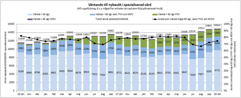 1 Väntande på LÄKARBESÖK inom specialiserad vård i Östergötland 31 Oktober 2018 - alla specialiteter (inom det psykiatri, habilitering, beroende och och smärtverksamheten ingar ALLA besök oavsett